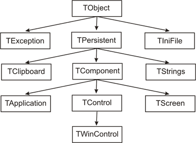 Фрагмент иерархии классов VCL от TObject до TWinControl