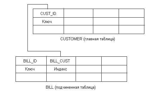 Связи между таблицами в базе данных